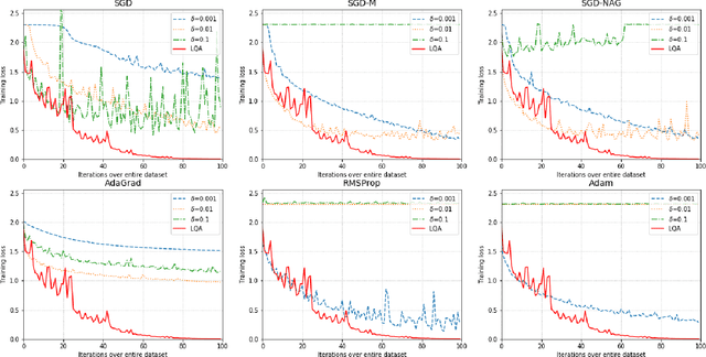 Figure 4 for Automatic, Dynamic, and Nearly Optimal Learning Rate Specification by Local Quadratic Approximation