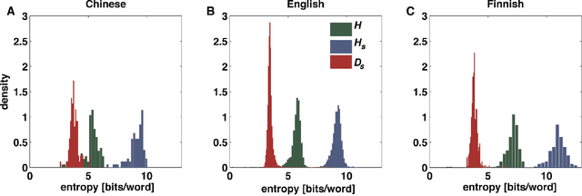 Figure 1 for Complexity and universality in the long-range order of words