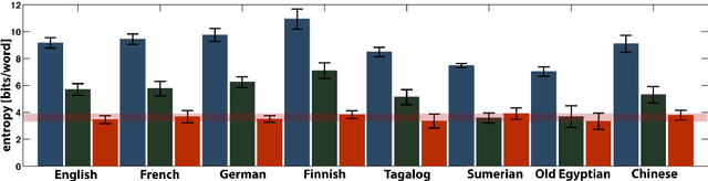 Figure 2 for Complexity and universality in the long-range order of words