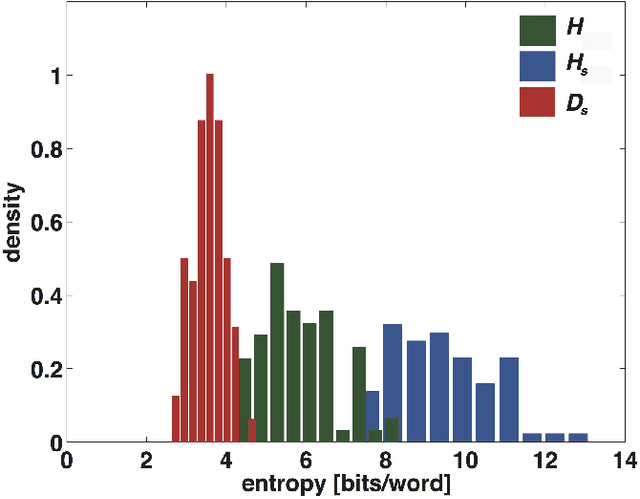 Figure 3 for Complexity and universality in the long-range order of words
