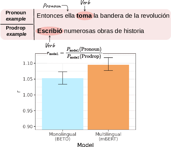 Figure 3 for Multilingual BERT has an accent: Evaluating English influences on fluency in multilingual models
