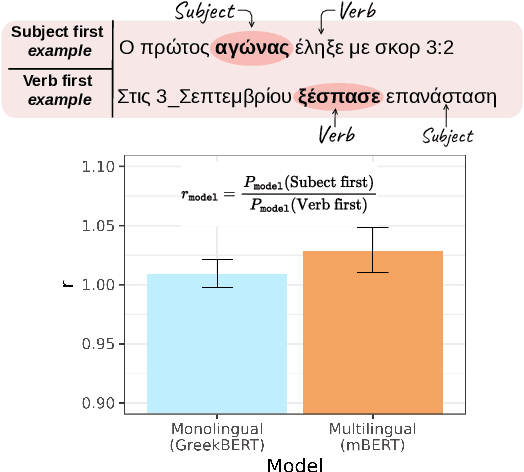Figure 4 for Multilingual BERT has an accent: Evaluating English influences on fluency in multilingual models
