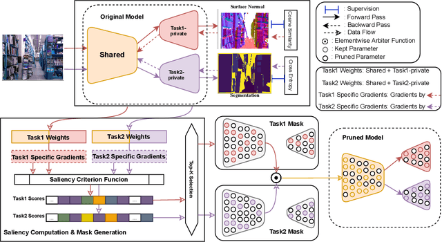 Figure 3 for DiSparse: Disentangled Sparsification for Multitask Model Compression