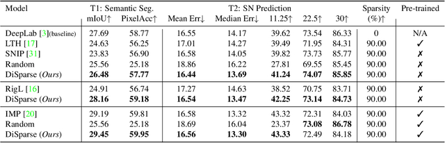 Figure 2 for DiSparse: Disentangled Sparsification for Multitask Model Compression