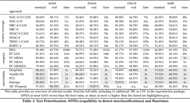 Figure 2 for Simple Techniques Work Surprisingly Well for Neural Network Test Prioritization and Active Learning (Replicability Study)