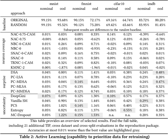 Figure 4 for Simple Techniques Work Surprisingly Well for Neural Network Test Prioritization and Active Learning (Replicability Study)
