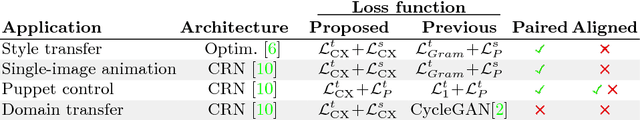 Figure 1 for The Contextual Loss for Image Transformation with Non-Aligned Data