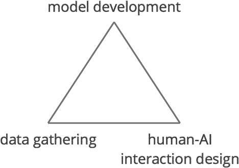 Figure 1 for Designing for the Long Tail of Machine Learning