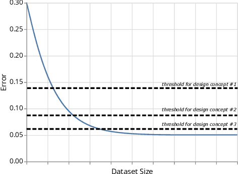 Figure 3 for Designing for the Long Tail of Machine Learning