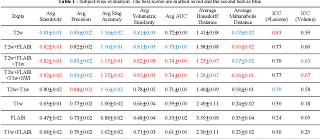 Figure 2 for Deep Learning Based Detection of Enlarged Perivascular Spaces on Brain MRI