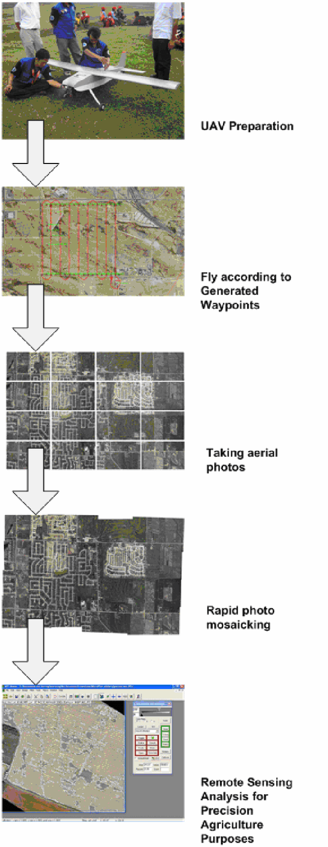 Figure 1 for Unmanned Aerial Vehicle Instrumentation for Rapid Aerial Photo System