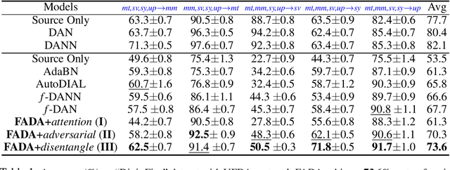 Figure 2 for Federated Adversarial Domain Adaptation