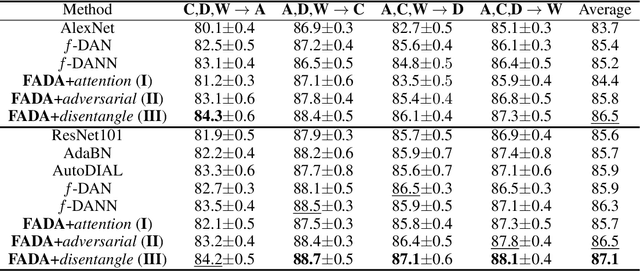 Figure 4 for Federated Adversarial Domain Adaptation