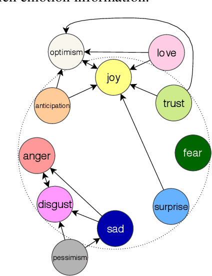 Figure 2 for EmoGraph: Capturing Emotion Correlations using Graph Networks