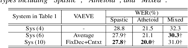 Figure 4 for Variational Auto-Encoder Based Variability Encoding for Dysarthric Speech Recognition