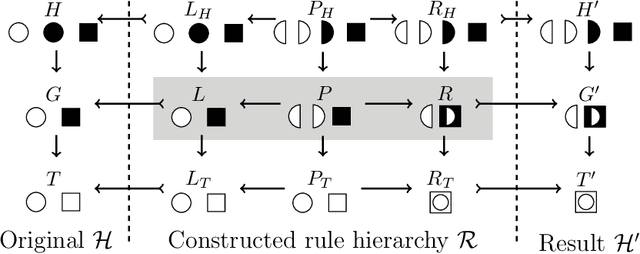 Figure 2 for Reversibility and Composition of Rewriting in Hierarchies