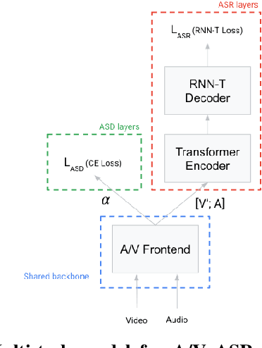 Figure 2 for Best of Both Worlds: Multi-task Audio-Visual Automatic Speech Recognition and Active Speaker Detection