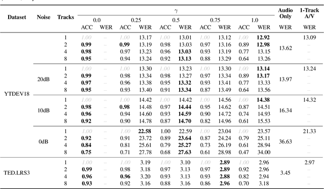 Figure 3 for Best of Both Worlds: Multi-task Audio-Visual Automatic Speech Recognition and Active Speaker Detection