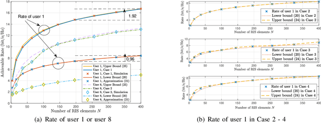 Figure 2 for Is RIS-Aided Massive MIMO Promising with ZF Detectors and Imperfect CSI?