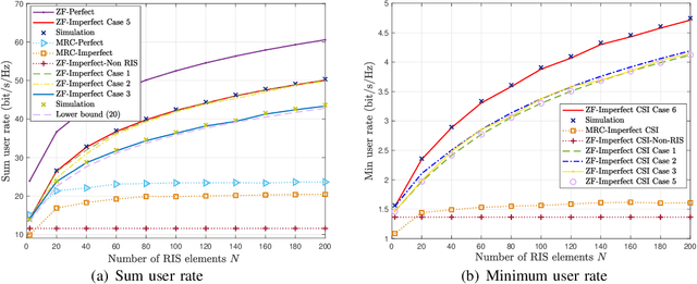 Figure 3 for Is RIS-Aided Massive MIMO Promising with ZF Detectors and Imperfect CSI?