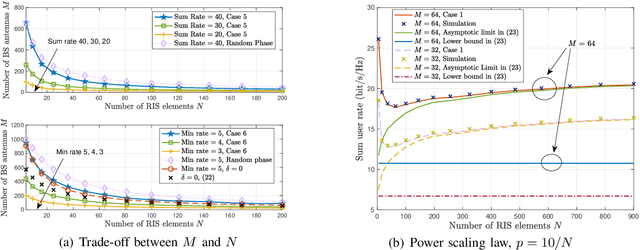 Figure 4 for Is RIS-Aided Massive MIMO Promising with ZF Detectors and Imperfect CSI?