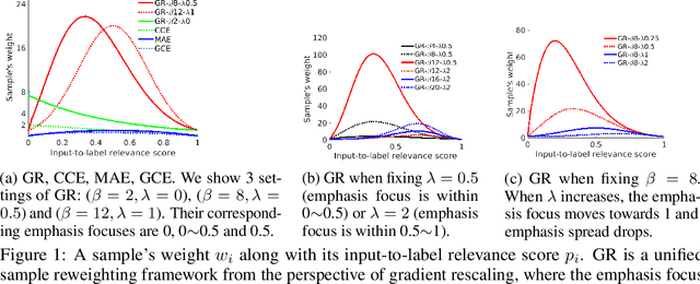 Figure 1 for Emphasis Regularisation by Gradient Rescaling for Training Deep Neural Networks with Noisy Labels