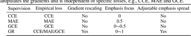 Figure 2 for Emphasis Regularisation by Gradient Rescaling for Training Deep Neural Networks with Noisy Labels