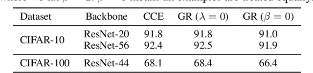 Figure 3 for Emphasis Regularisation by Gradient Rescaling for Training Deep Neural Networks with Noisy Labels