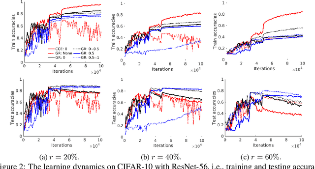 Figure 4 for Emphasis Regularisation by Gradient Rescaling for Training Deep Neural Networks with Noisy Labels