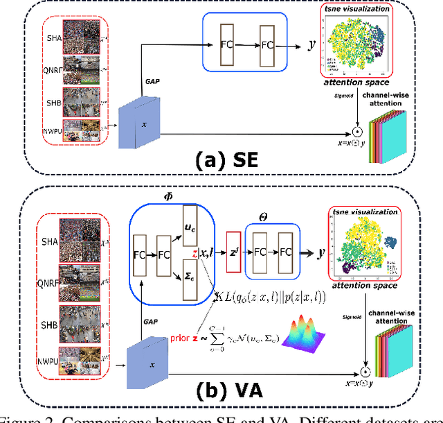 Figure 3 for Variational Attention: Propagating Domain-Specific Knowledge for Multi-Domain Learning in Crowd Counting