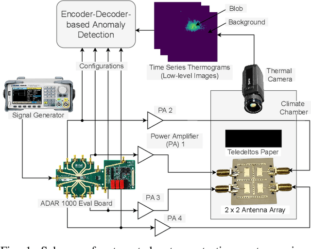 Figure 1 for Automated Antenna Testing Using Encoder-Decoder-based Anomaly Detection