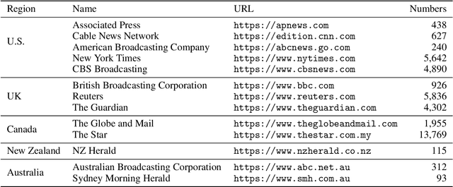 Figure 2 for DirectQuote: A Dataset for Direct Quotation Extraction and Attribution in News Articles