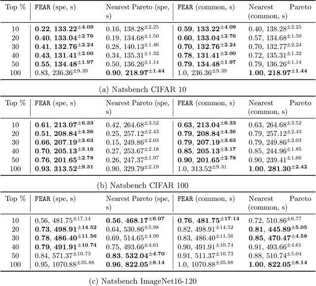 Figure 4 for FEAR: A Simple Lightweight Method to Rank Architectures