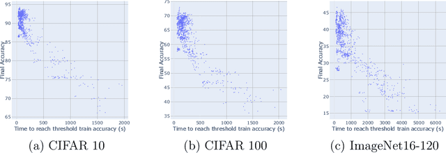 Figure 3 for FEAR: A Simple Lightweight Method to Rank Architectures