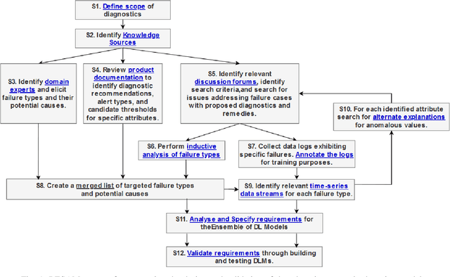 Figure 1 for RESAM: Requirements Elicitation and Specification for Deep-Learning Anomaly Models with Applications to UAV Flight Controllers