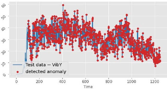 Figure 2 for RESAM: Requirements Elicitation and Specification for Deep-Learning Anomaly Models with Applications to UAV Flight Controllers