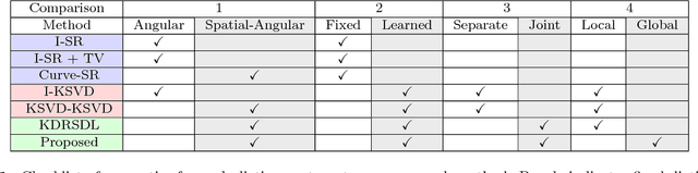 Figure 2 for Separable Dictionary Learning with Global Optimality and Applications to Diffusion MRI