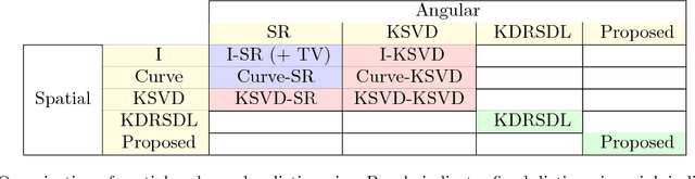 Figure 4 for Separable Dictionary Learning with Global Optimality and Applications to Diffusion MRI