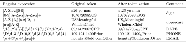 Figure 1 for De-identification of medical records using conditional random fields and long short-term memory networks