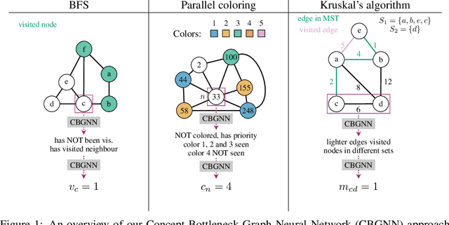 Figure 1 for Algorithmic Concept-based Explainable Reasoning