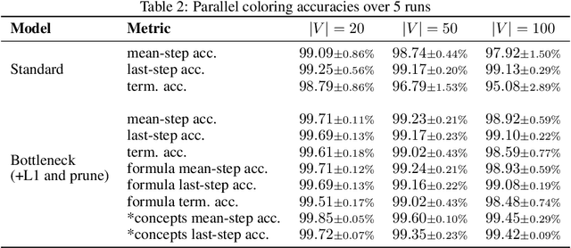 Figure 4 for Algorithmic Concept-based Explainable Reasoning