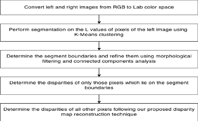 Figure 2 for Depth-Based Selective Blurring in Stereo Images Using Accelerated Framework