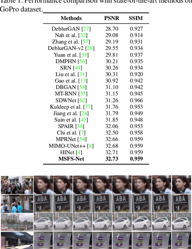 Figure 2 for Multi-scale frequency separation network for image deblurring