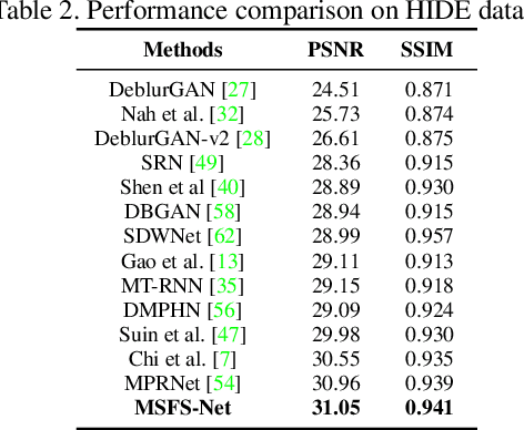 Figure 4 for Multi-scale frequency separation network for image deblurring