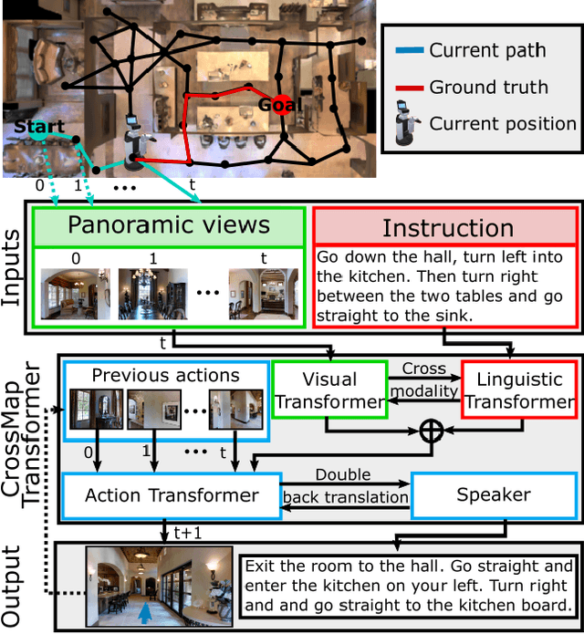 Figure 1 for CrossMap Transformer: A Crossmodal Masked Path Transformer Using Double Back-Translation for Vision-and-Language Navigation
