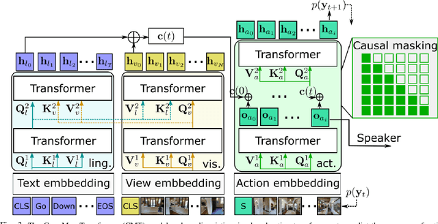 Figure 3 for CrossMap Transformer: A Crossmodal Masked Path Transformer Using Double Back-Translation for Vision-and-Language Navigation