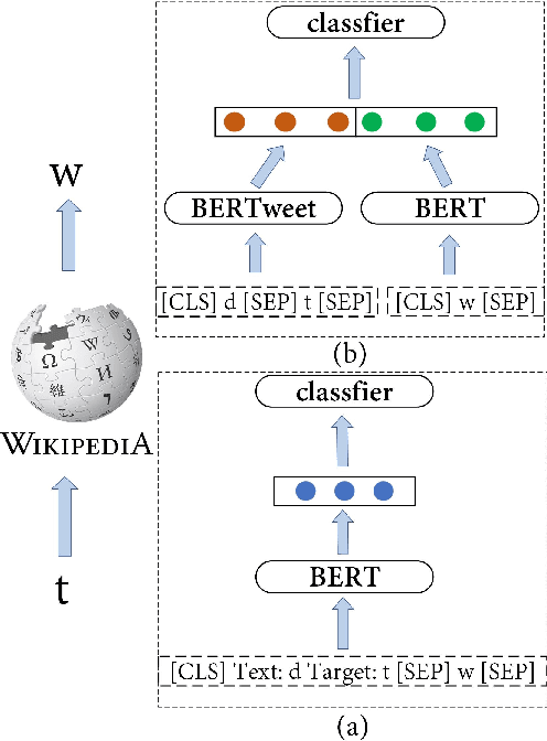 Figure 3 for Infusing Knowledge from Wikipedia to Enhance Stance Detection