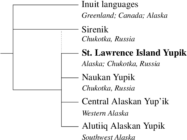 Figure 1 for A Digital Corpus of St. Lawrence Island Yupik