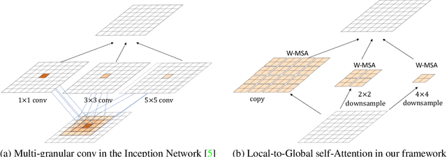 Figure 1 for Local-to-Global Self-Attention in Vision Transformers