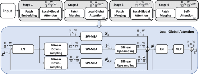 Figure 3 for Local-to-Global Self-Attention in Vision Transformers